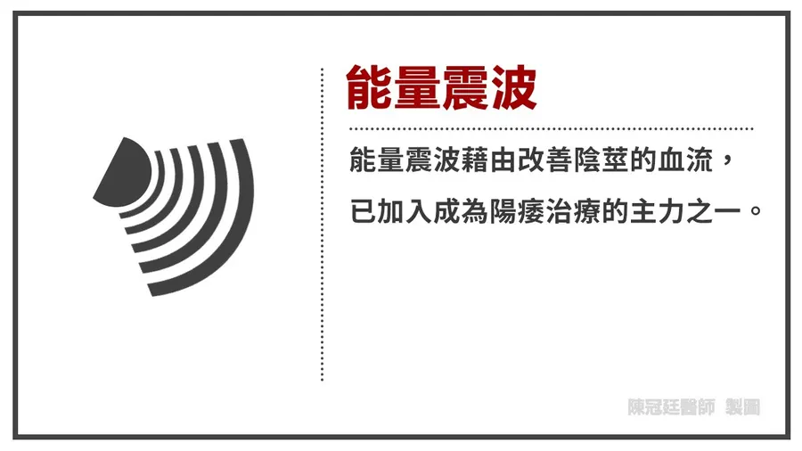 能量震波說明圖：能量震波藉由改善陰莖的血流，已加入成為陽痿治療的主力之一