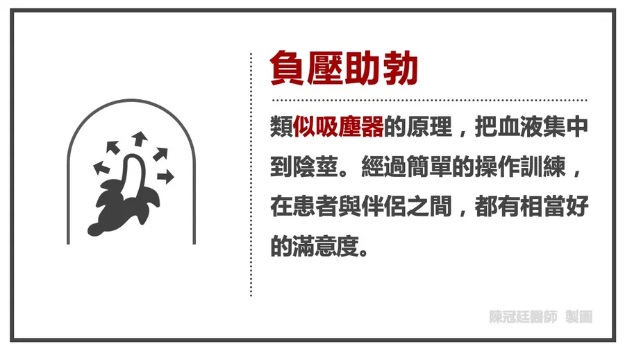 負壓助勃說明圖：類似吸塵器的原理，把血液集中到陰莖。經過簡單的操作訓練，在患者與伴侶之間都有相當好的滿意度