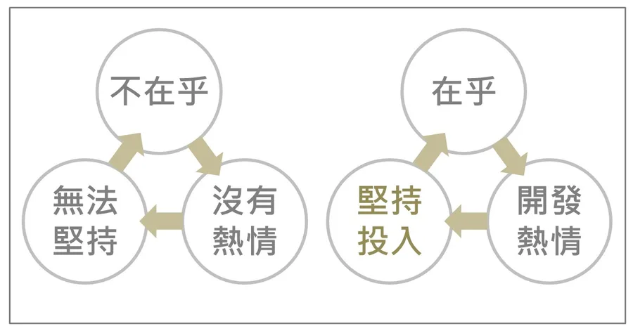 兩個循環對照圖：左邊是不在乎、沒有熱情、無法堅持的惡性循環；右邊是堅持投入、開發熱情、在乎的正向循環