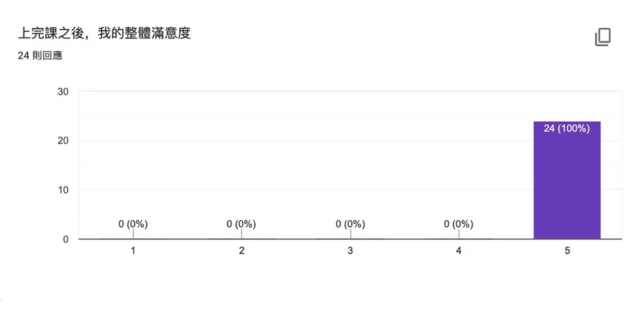 課後滿意度統計:24 則回應,全部給了 5 分。